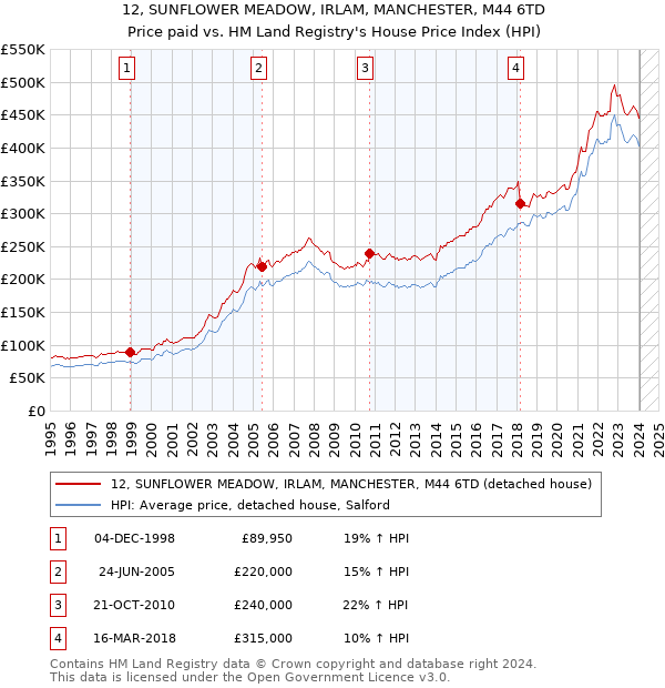 12, SUNFLOWER MEADOW, IRLAM, MANCHESTER, M44 6TD: Price paid vs HM Land Registry's House Price Index