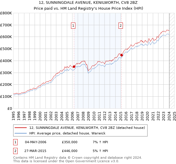 12, SUNNINGDALE AVENUE, KENILWORTH, CV8 2BZ: Price paid vs HM Land Registry's House Price Index