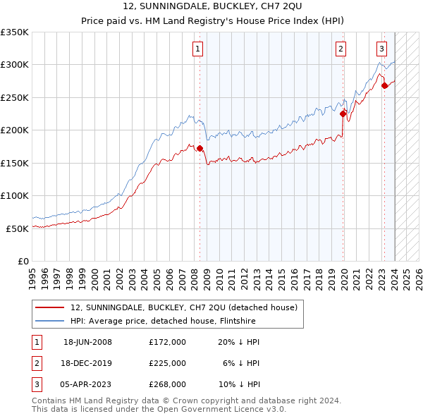 12, SUNNINGDALE, BUCKLEY, CH7 2QU: Price paid vs HM Land Registry's House Price Index