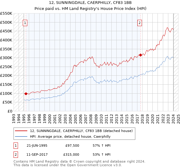 12, SUNNINGDALE, CAERPHILLY, CF83 1BB: Price paid vs HM Land Registry's House Price Index
