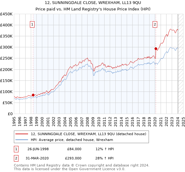 12, SUNNINGDALE CLOSE, WREXHAM, LL13 9QU: Price paid vs HM Land Registry's House Price Index