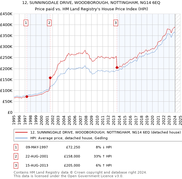 12, SUNNINGDALE DRIVE, WOODBOROUGH, NOTTINGHAM, NG14 6EQ: Price paid vs HM Land Registry's House Price Index