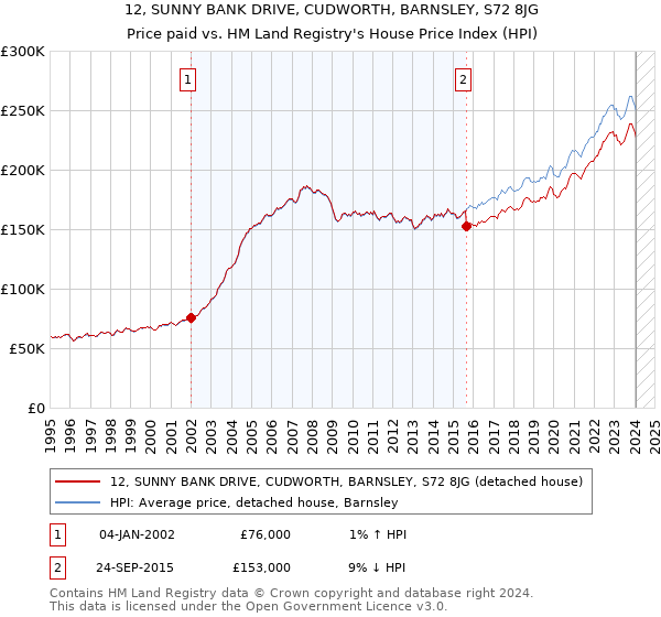 12, SUNNY BANK DRIVE, CUDWORTH, BARNSLEY, S72 8JG: Price paid vs HM Land Registry's House Price Index