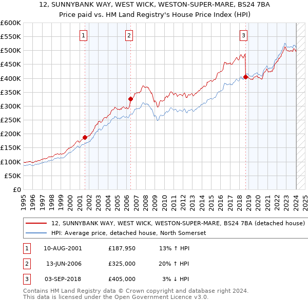 12, SUNNYBANK WAY, WEST WICK, WESTON-SUPER-MARE, BS24 7BA: Price paid vs HM Land Registry's House Price Index