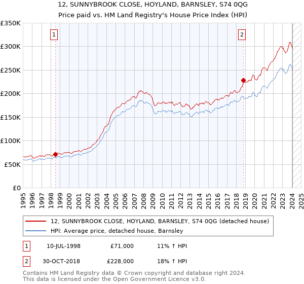 12, SUNNYBROOK CLOSE, HOYLAND, BARNSLEY, S74 0QG: Price paid vs HM Land Registry's House Price Index