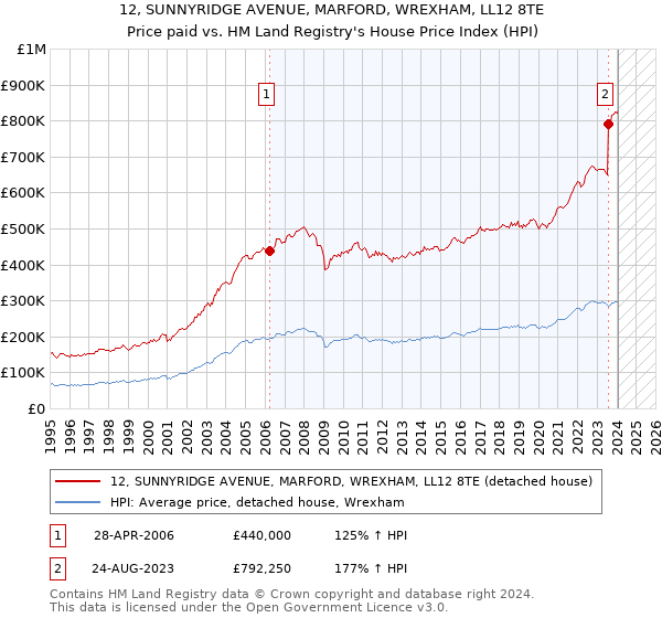 12, SUNNYRIDGE AVENUE, MARFORD, WREXHAM, LL12 8TE: Price paid vs HM Land Registry's House Price Index