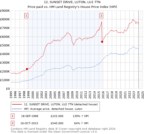 12, SUNSET DRIVE, LUTON, LU2 7TN: Price paid vs HM Land Registry's House Price Index