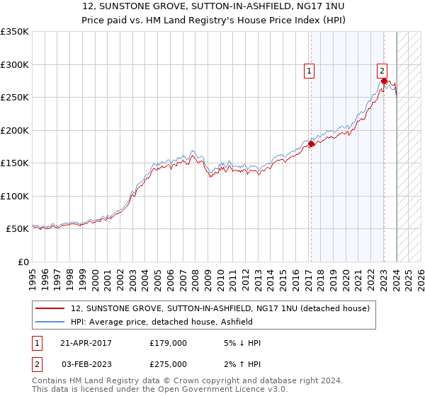 12, SUNSTONE GROVE, SUTTON-IN-ASHFIELD, NG17 1NU: Price paid vs HM Land Registry's House Price Index