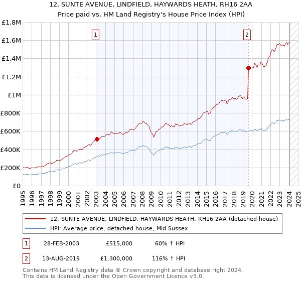 12, SUNTE AVENUE, LINDFIELD, HAYWARDS HEATH, RH16 2AA: Price paid vs HM Land Registry's House Price Index
