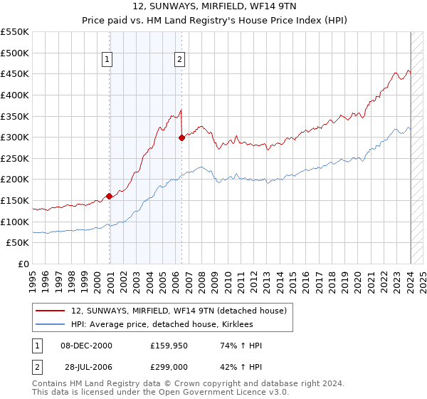 12, SUNWAYS, MIRFIELD, WF14 9TN: Price paid vs HM Land Registry's House Price Index
