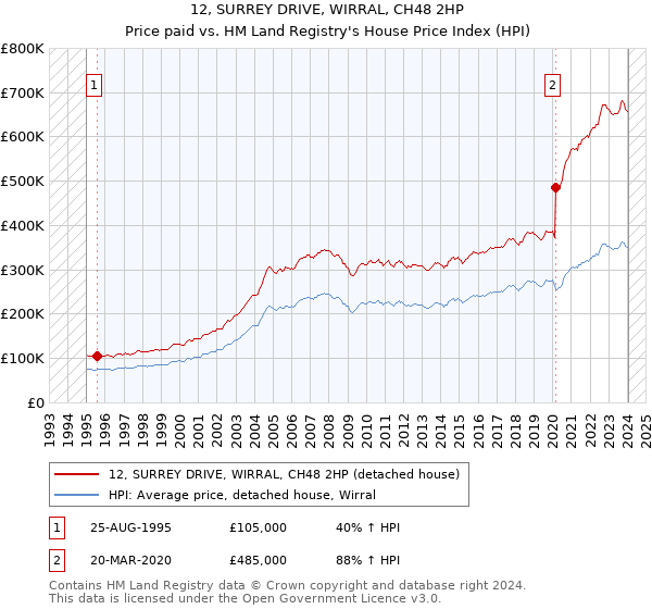 12, SURREY DRIVE, WIRRAL, CH48 2HP: Price paid vs HM Land Registry's House Price Index