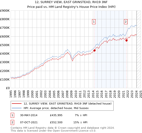 12, SURREY VIEW, EAST GRINSTEAD, RH19 3NF: Price paid vs HM Land Registry's House Price Index