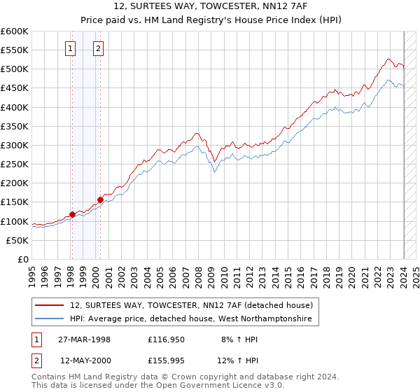 12, SURTEES WAY, TOWCESTER, NN12 7AF: Price paid vs HM Land Registry's House Price Index