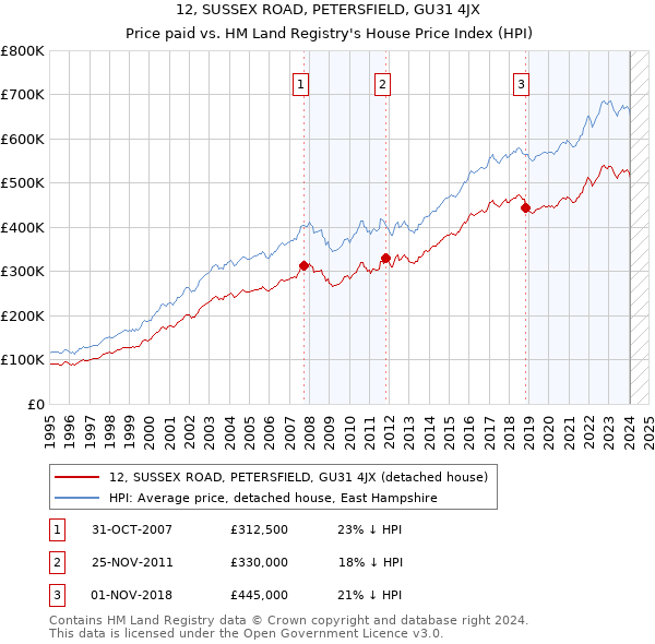 12, SUSSEX ROAD, PETERSFIELD, GU31 4JX: Price paid vs HM Land Registry's House Price Index