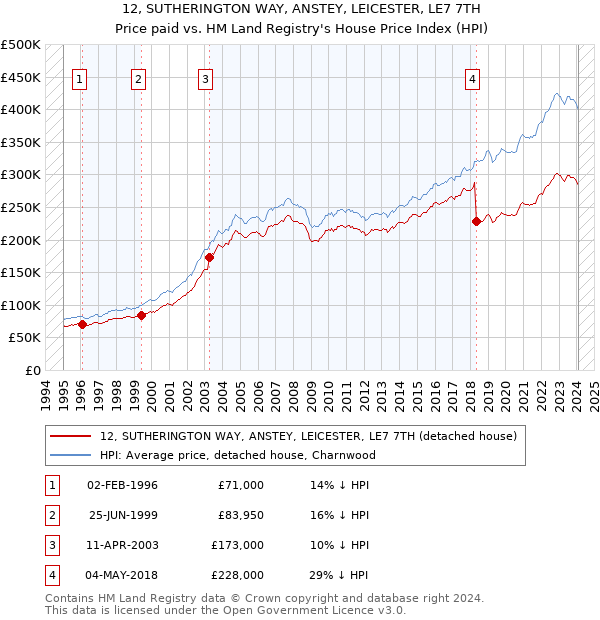 12, SUTHERINGTON WAY, ANSTEY, LEICESTER, LE7 7TH: Price paid vs HM Land Registry's House Price Index