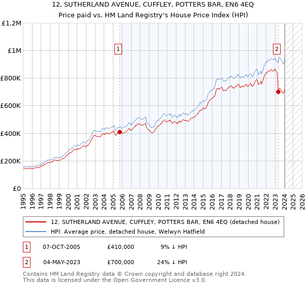 12, SUTHERLAND AVENUE, CUFFLEY, POTTERS BAR, EN6 4EQ: Price paid vs HM Land Registry's House Price Index