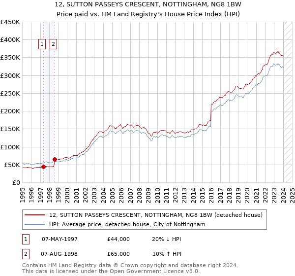 12, SUTTON PASSEYS CRESCENT, NOTTINGHAM, NG8 1BW: Price paid vs HM Land Registry's House Price Index