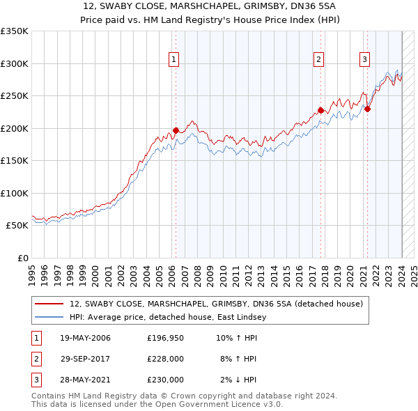 12, SWABY CLOSE, MARSHCHAPEL, GRIMSBY, DN36 5SA: Price paid vs HM Land Registry's House Price Index