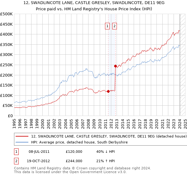 12, SWADLINCOTE LANE, CASTLE GRESLEY, SWADLINCOTE, DE11 9EG: Price paid vs HM Land Registry's House Price Index
