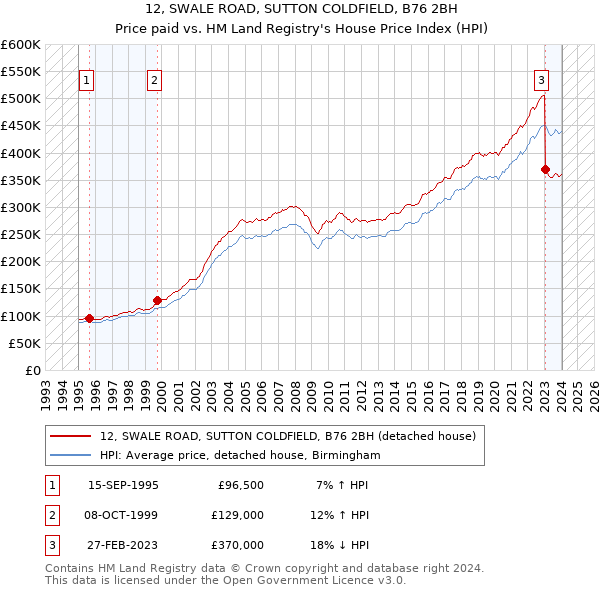 12, SWALE ROAD, SUTTON COLDFIELD, B76 2BH: Price paid vs HM Land Registry's House Price Index