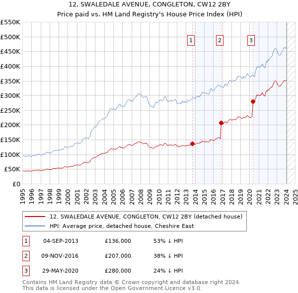 12, SWALEDALE AVENUE, CONGLETON, CW12 2BY: Price paid vs HM Land Registry's House Price Index