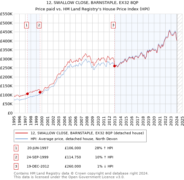 12, SWALLOW CLOSE, BARNSTAPLE, EX32 8QP: Price paid vs HM Land Registry's House Price Index