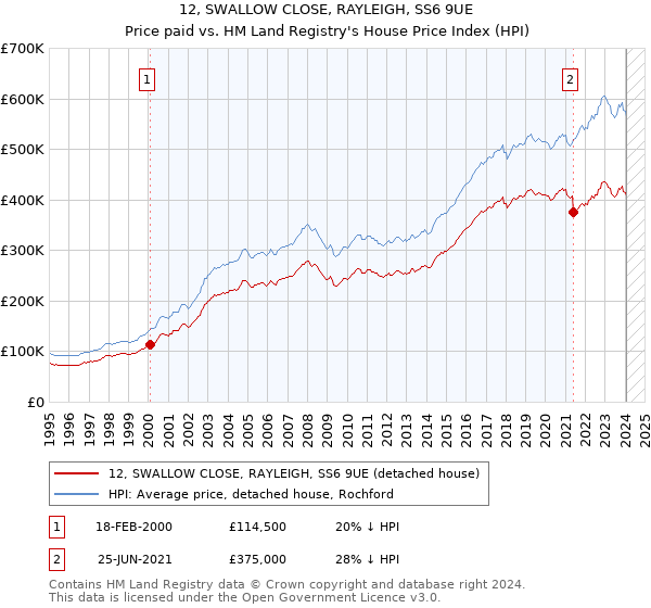 12, SWALLOW CLOSE, RAYLEIGH, SS6 9UE: Price paid vs HM Land Registry's House Price Index