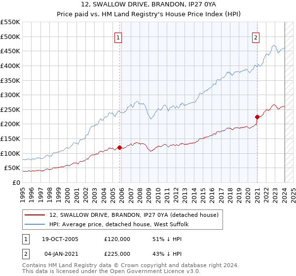 12, SWALLOW DRIVE, BRANDON, IP27 0YA: Price paid vs HM Land Registry's House Price Index
