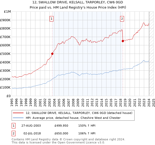 12, SWALLOW DRIVE, KELSALL, TARPORLEY, CW6 0GD: Price paid vs HM Land Registry's House Price Index