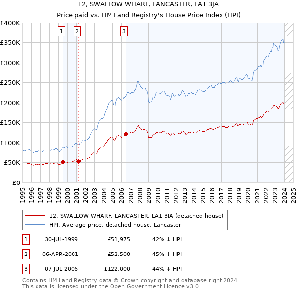 12, SWALLOW WHARF, LANCASTER, LA1 3JA: Price paid vs HM Land Registry's House Price Index