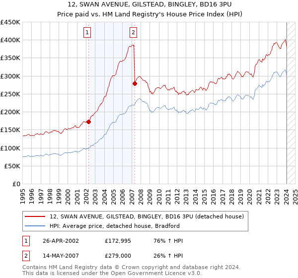 12, SWAN AVENUE, GILSTEAD, BINGLEY, BD16 3PU: Price paid vs HM Land Registry's House Price Index