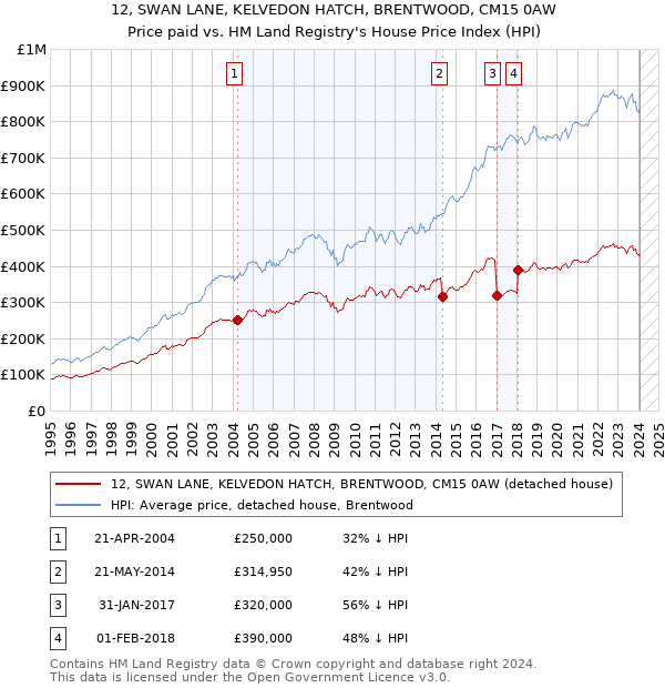 12, SWAN LANE, KELVEDON HATCH, BRENTWOOD, CM15 0AW: Price paid vs HM Land Registry's House Price Index