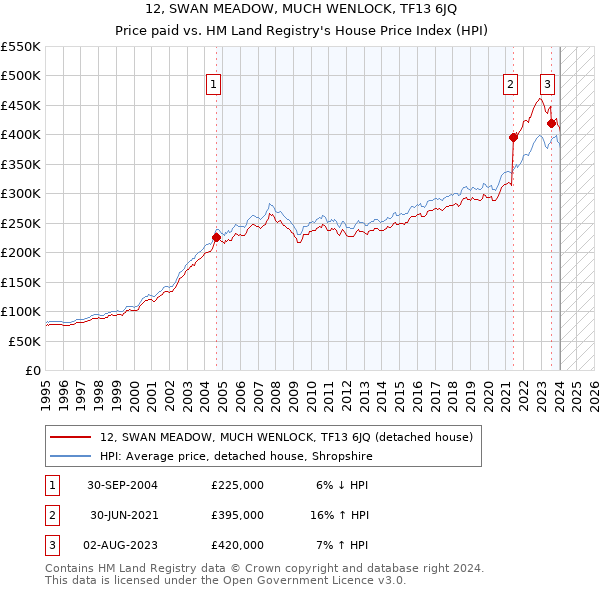 12, SWAN MEADOW, MUCH WENLOCK, TF13 6JQ: Price paid vs HM Land Registry's House Price Index