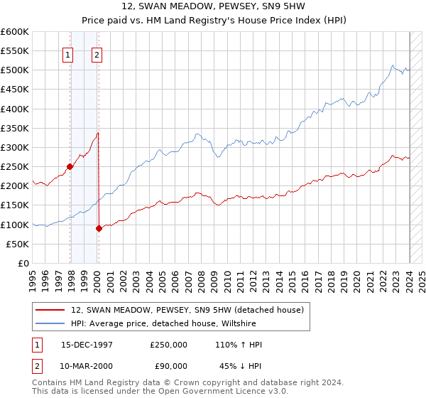 12, SWAN MEADOW, PEWSEY, SN9 5HW: Price paid vs HM Land Registry's House Price Index