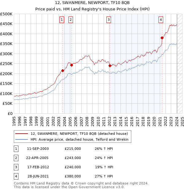 12, SWANMERE, NEWPORT, TF10 8QB: Price paid vs HM Land Registry's House Price Index