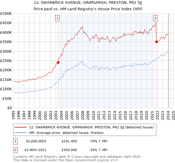 12, SWARBRICK AVENUE, GRIMSARGH, PRESTON, PR2 5JJ: Price paid vs HM Land Registry's House Price Index