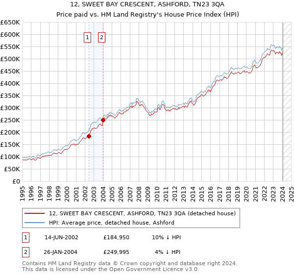 12, SWEET BAY CRESCENT, ASHFORD, TN23 3QA: Price paid vs HM Land Registry's House Price Index