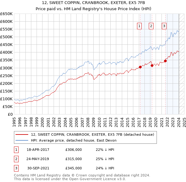 12, SWEET COPPIN, CRANBROOK, EXETER, EX5 7FB: Price paid vs HM Land Registry's House Price Index