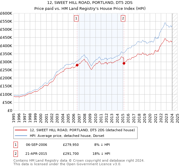 12, SWEET HILL ROAD, PORTLAND, DT5 2DS: Price paid vs HM Land Registry's House Price Index