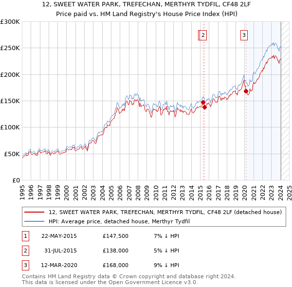 12, SWEET WATER PARK, TREFECHAN, MERTHYR TYDFIL, CF48 2LF: Price paid vs HM Land Registry's House Price Index