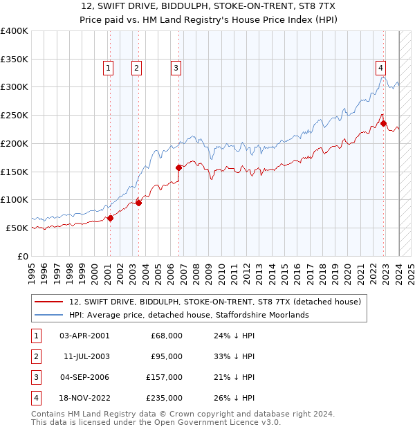12, SWIFT DRIVE, BIDDULPH, STOKE-ON-TRENT, ST8 7TX: Price paid vs HM Land Registry's House Price Index