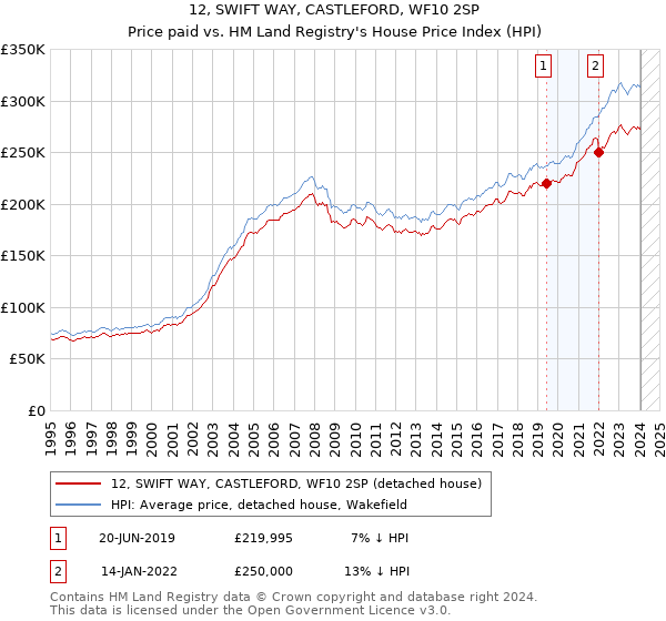 12, SWIFT WAY, CASTLEFORD, WF10 2SP: Price paid vs HM Land Registry's House Price Index