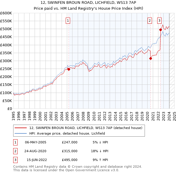 12, SWINFEN BROUN ROAD, LICHFIELD, WS13 7AP: Price paid vs HM Land Registry's House Price Index
