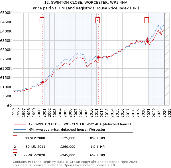 12, SWINTON CLOSE, WORCESTER, WR2 4HA: Price paid vs HM Land Registry's House Price Index