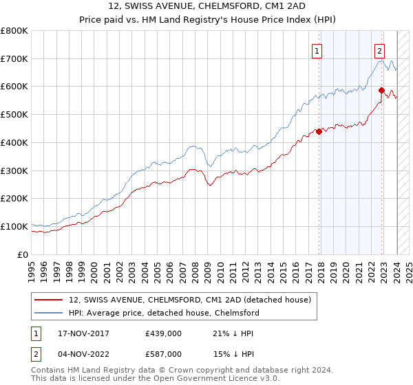 12, SWISS AVENUE, CHELMSFORD, CM1 2AD: Price paid vs HM Land Registry's House Price Index