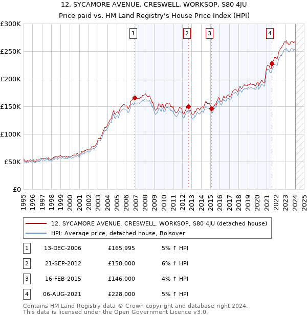 12, SYCAMORE AVENUE, CRESWELL, WORKSOP, S80 4JU: Price paid vs HM Land Registry's House Price Index