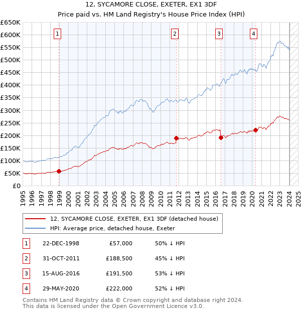 12, SYCAMORE CLOSE, EXETER, EX1 3DF: Price paid vs HM Land Registry's House Price Index