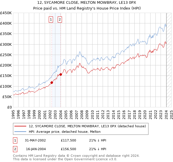 12, SYCAMORE CLOSE, MELTON MOWBRAY, LE13 0PX: Price paid vs HM Land Registry's House Price Index