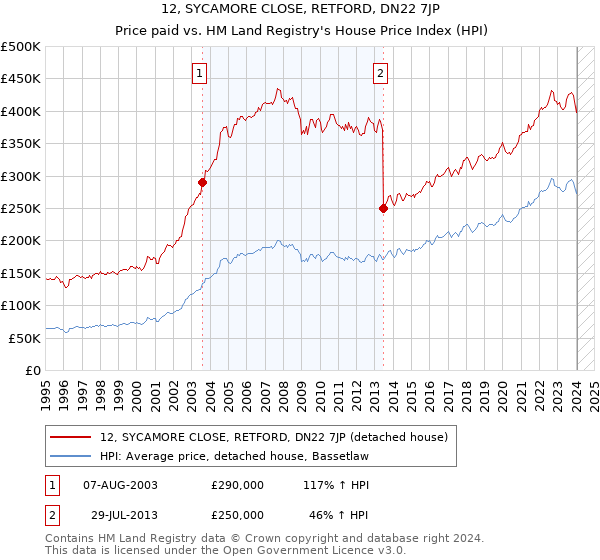 12, SYCAMORE CLOSE, RETFORD, DN22 7JP: Price paid vs HM Land Registry's House Price Index