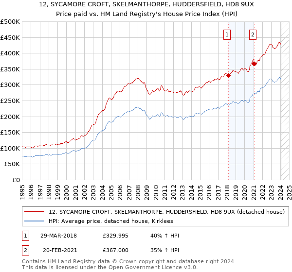 12, SYCAMORE CROFT, SKELMANTHORPE, HUDDERSFIELD, HD8 9UX: Price paid vs HM Land Registry's House Price Index